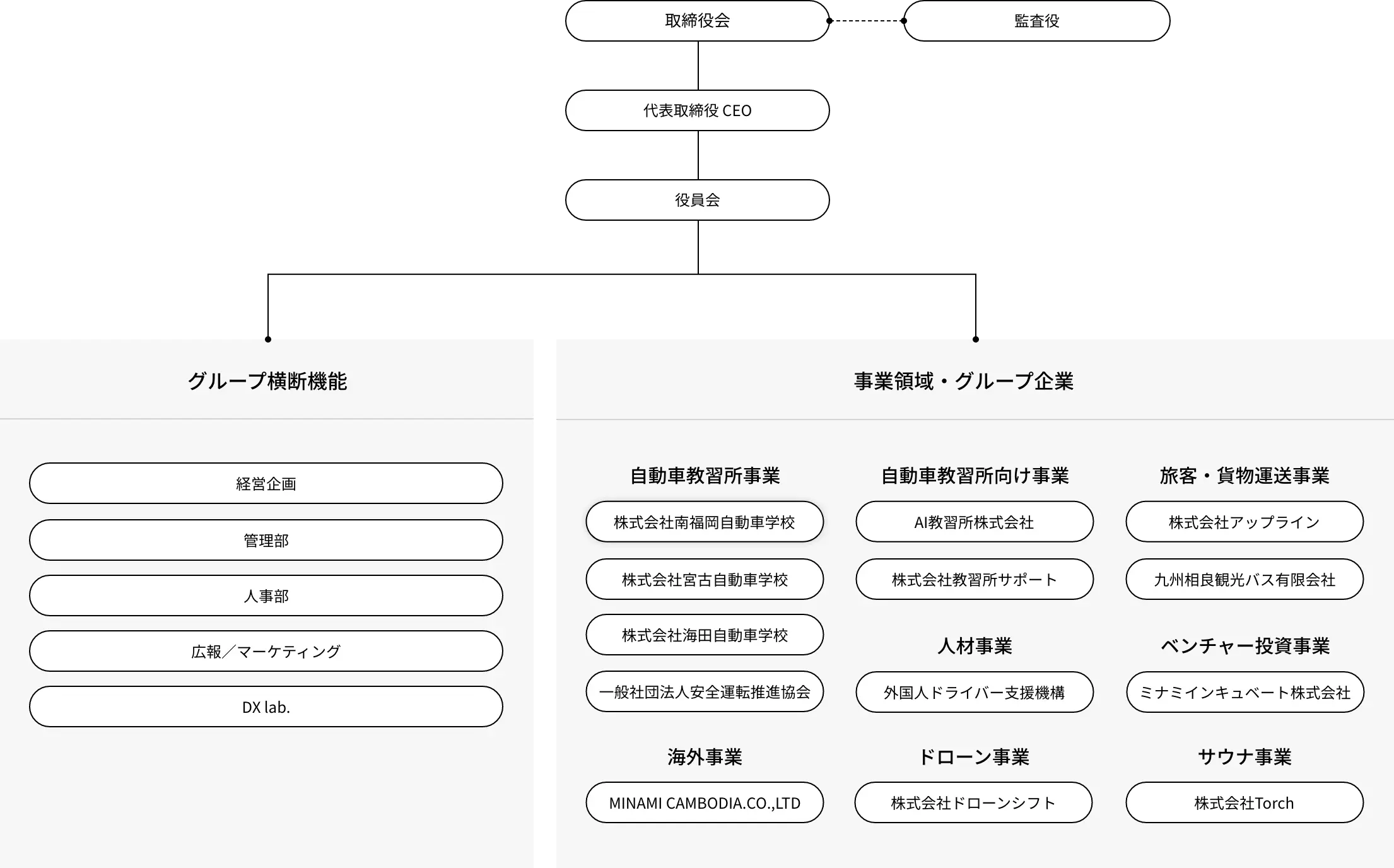 組織体制の図