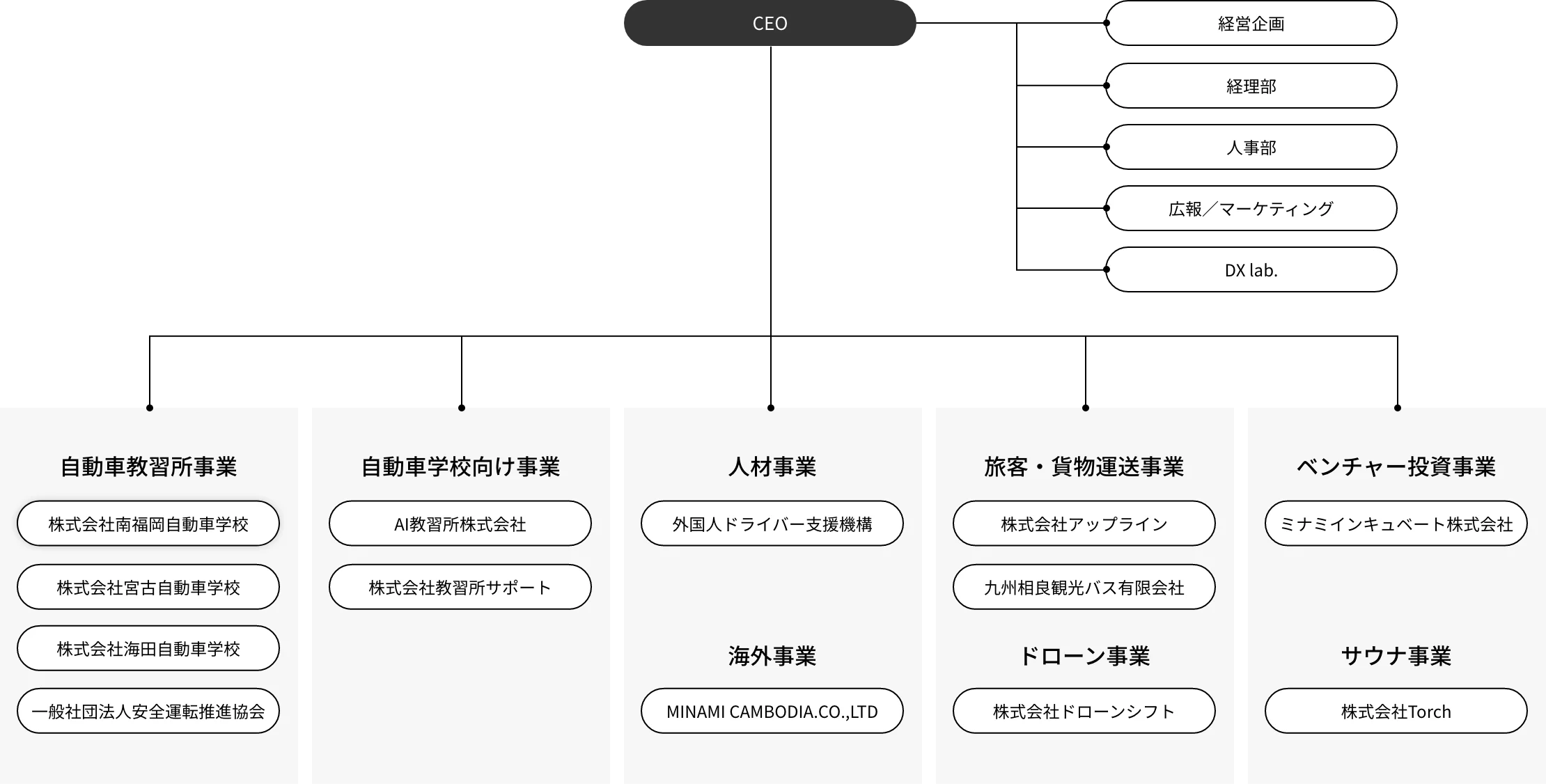 組織体制の図
